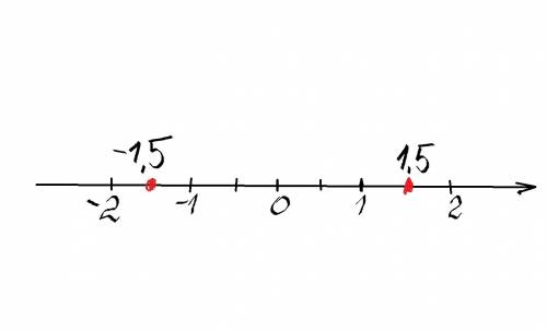 Начертите кординатную прямую с единичным отрезком равным 2 клеткам отметьте на ней число 1,5 и проти