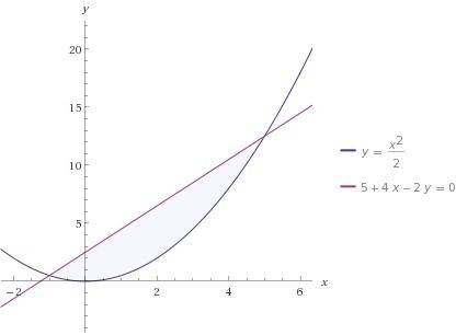 Найти площадь фигуры образованной параболой y=1/2x^2 и прямой 4x-2y+5=0