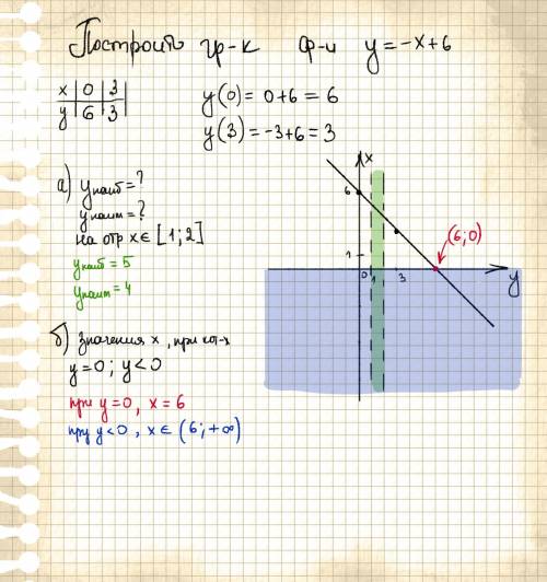 Постройте график функции y = -x + 6 c графика найдите а) наибольшее и наименьшее значения функции на