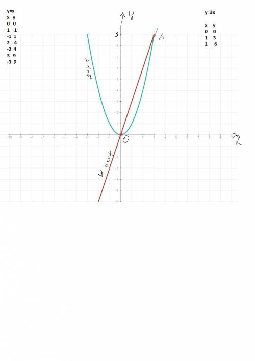 Решите графически уравнение х^2=3х можно фоткой!