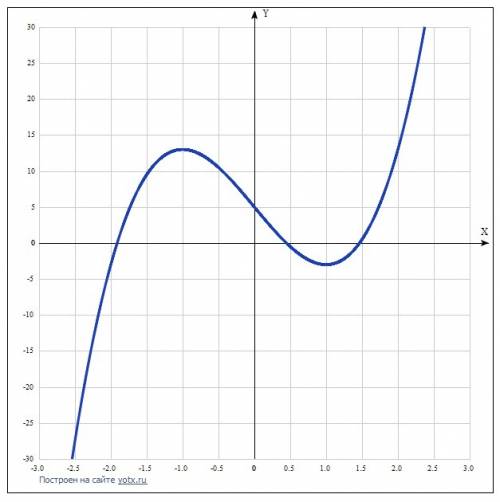 1) найдите область определения функции у=log0.3(8x-3x^2) 2) исследуйте функцию с производной на моно