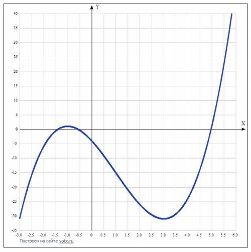 Найдите экстремумы функции y=x^3-3x^2-9x-4