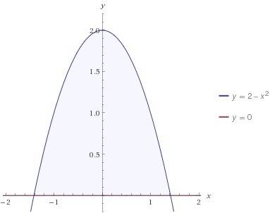 Вычислить площадь фигуры, ограниченной линиями y=-x^2+2 и y=0