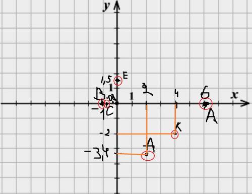 1) построить точку на а(2,-3,4) на координатной плоскости 2) даны точки а(6,0,0) в(-1,0,0)с(0,0,-8)