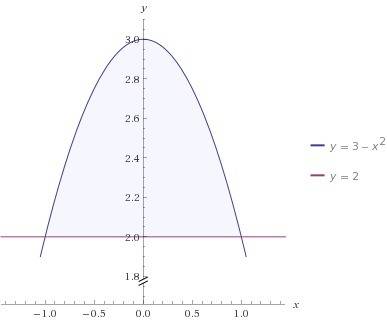 Найдите площадь плоской фигуры ограниченной линиями у=3-х^2, у=2