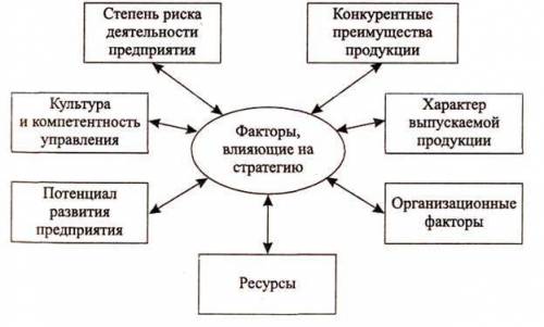 Какие факторы влияют на стратегию исследования?