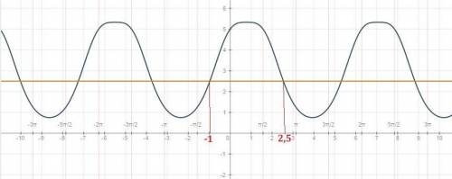 4^cosx+4^cos (п/2-x)=5/2 , , кто знает как решить. это 13 профмат егэ