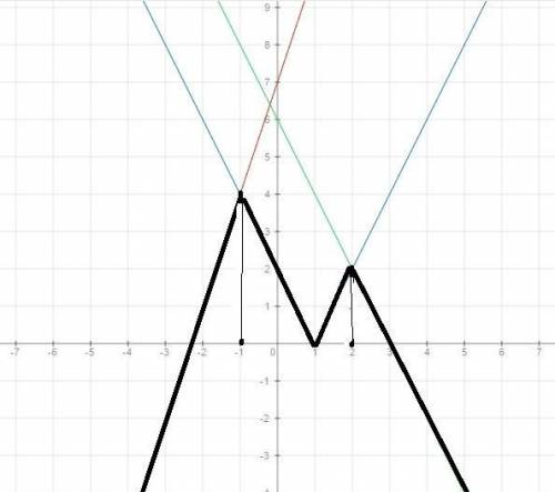 Построить график функции y= {3x+7,если x< -1 {2|x-1|, если x €(-1, 2) {-2x+6, если x> 2 исполь