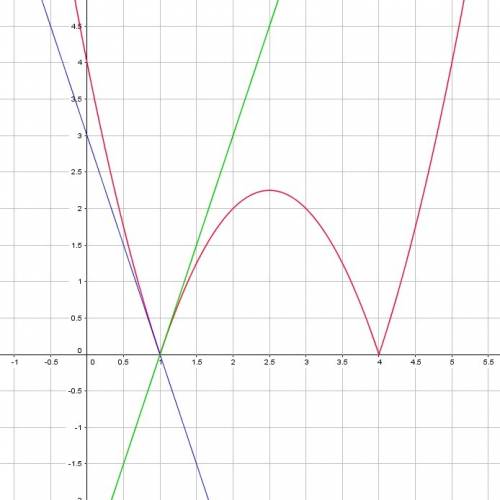 Вычислить f'(1)+f'(4) f(x)=|x^2-5x+4|