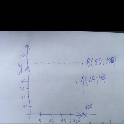Всистеме координат xoy задана точка a (25, 40). определите координаты точки b, полученной масштабиро