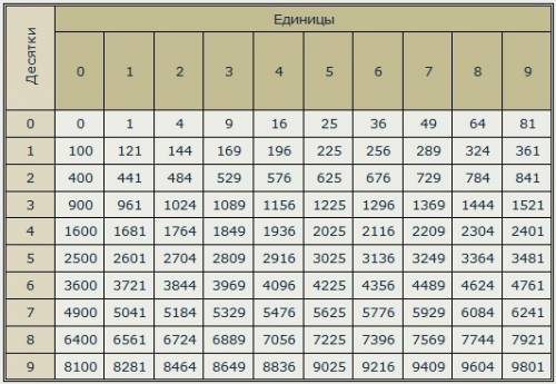 Запишите по таблицу квадратные корни от 1 до 100