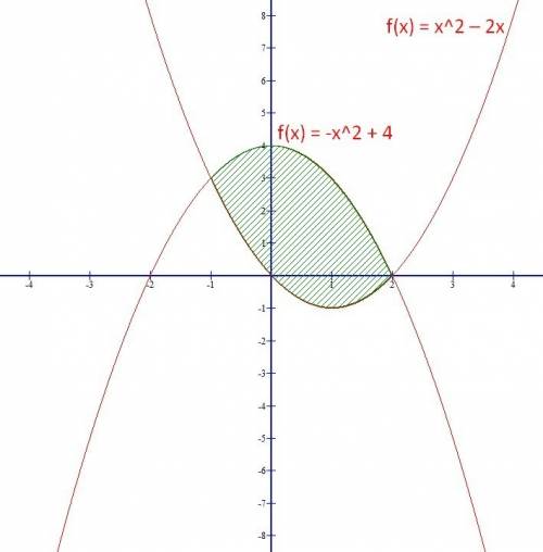 Вычислить площадь фигуры, ограниченной линиями y = 4 – x2 , y = x2-2x