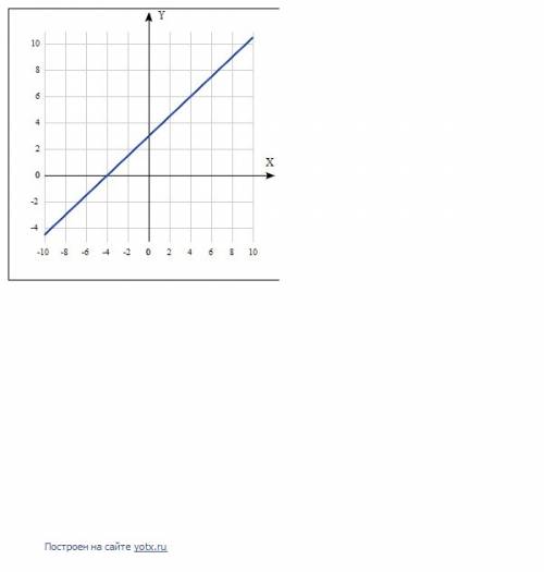 Построить график функций y=0,75x+3.