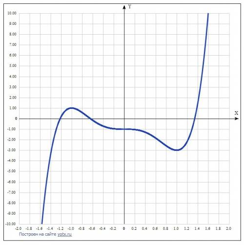 Решить дана функция f (x)= 3x^5-5x^3-1 . найти промежутки возрастания и убывания и точки локального