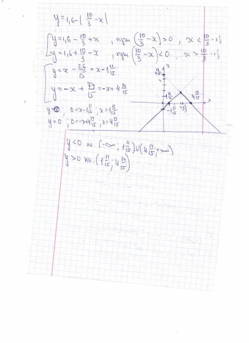 Найдите промежутки знакопостоянства функции y = 1,6 - |10/3 - х|