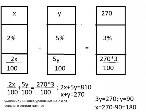 Скільки грамів 2-відсоткового і 5-відсоткового розчину солі треба взяти щоб отримати 270г 3-відсотко