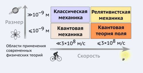 Границы применимости классической механики