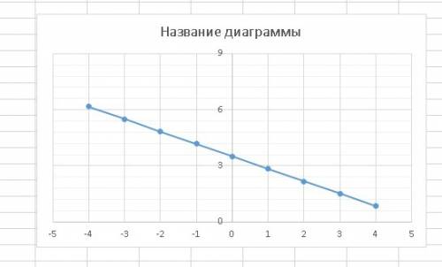 Постройте график линейной функции: y=3 1/2 - 2/3x