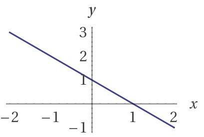 Постройте график линейной зависимости у=-х+1