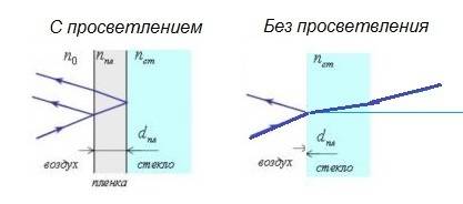 1)почему при отражении световой волны от оптически более плотной преграды(по сравнению с окружающим