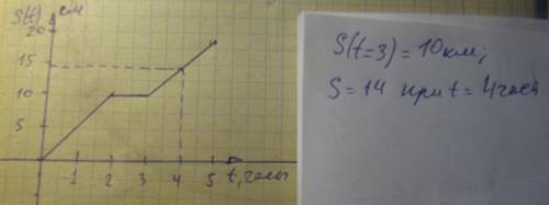 Вначале пешеход шел 2 ч со скоростью 5км/ч. затем, отдохнув 1 ч, он двигался в течение 2 часов со ск