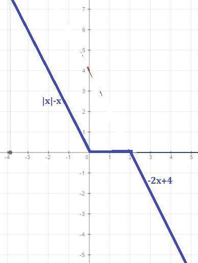 Постройте график функции {|х|-х, если х< 2 у= {-2х+4, если х => 2