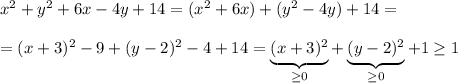 x^2+y^2+6x-4y+14=(x^2+6x)+(y^2-4y)+14=\\\\=(x+3)^2-9+(y-2)^2-4+14=\underbrace {(x+3)^2}_{\geq 0}+\underbrace {(y-2)^2}_{\geq 0}+1\geq 1