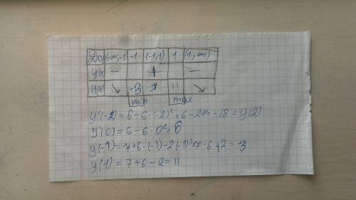 Найдите точку максимума функции у=7+6х-2х( степень3)