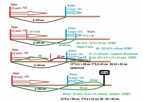 Водному напрямі з двох пунктів відстань між якими64км антон вийшов пішки зі швидкістю 5км\год а іван