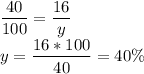 \dfrac{40}{100}= \dfrac{16}{y}\\y= \dfrac{16*100}{40}=40\%