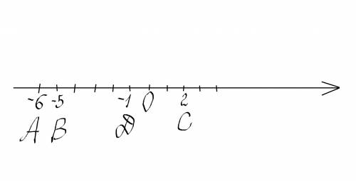 Бельчонок путешествует по координатной прямой, на которой отмечены точки a(−6) , b(–5) , c(2) , d(−1