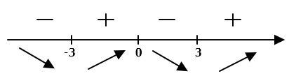 Исследовать функцию с первой производной: f(x)=x^4-18x^2+4? ?