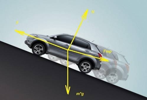 1. на рисунке указать силы, действующие на автомобиль, движущийся вверх по склону. 2. указать силы,