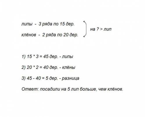 Посадили 3 ряда по 15 лип и 2 ряда по 20 кленов. на сколько больше лип?