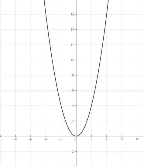 1) постройте график функции y=х*2 определите по графику значение y при x=-2 2) выражения 1. 2а*5b*2