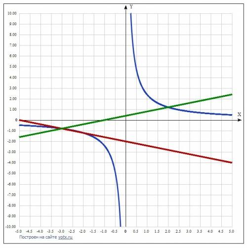 Найти коэффициенты k и q уравнения прямой y = kx + q, которая пересекает гиперболу y = 2,4\x в точка