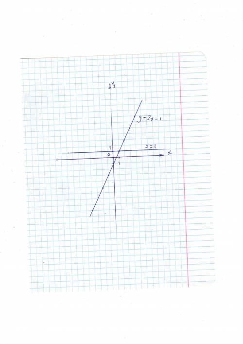 1.найдите графически число точек пересечения графиков функций у=2х -1 и у=1. в ответе укажите 0 или