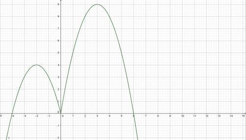 Построить график функции y=x+5*abs(x)-x^2 и определите, при каких значениях с прямая у=с имеет с гра