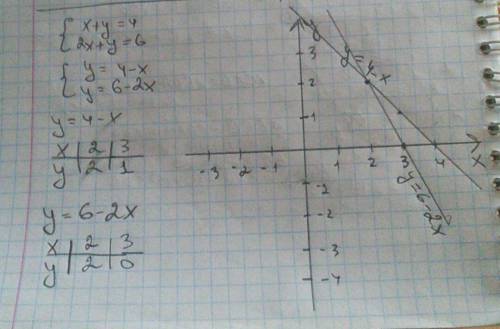 Постройки график уравнения: х+у=4, 2х+у=6.