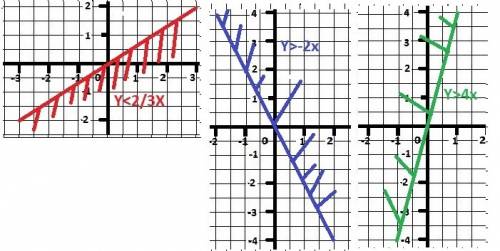 1) постройте график функции y=2/3x и заштрихуйте на координатной плоскости область, в которой находя