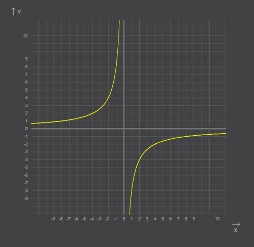 Какая точка не принадлежит графику функции у = -8 / х (-4; 2) (2 корней из 2; -корень из 2) (-0.25;