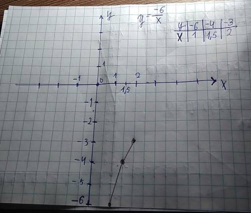 Постройте график функции у=-6/х, какие значение принимает функция при х=1,5