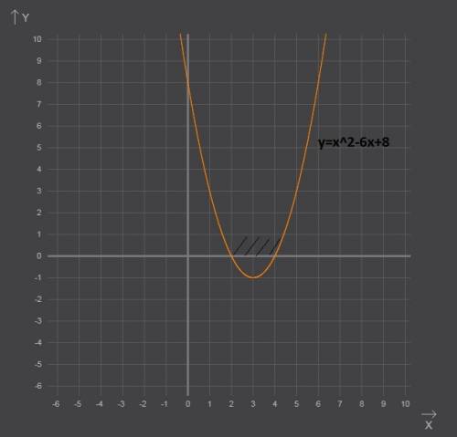 Доброго времени суток. подскажите как решить неравенство (x-2)(x-4)< 0 если можно с подробным отв