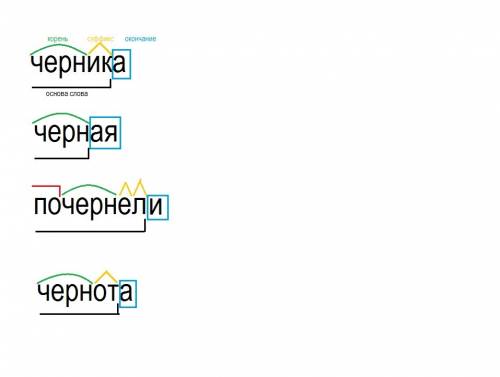 Разбери слова по составу : черника, черная, почернели, чернота.