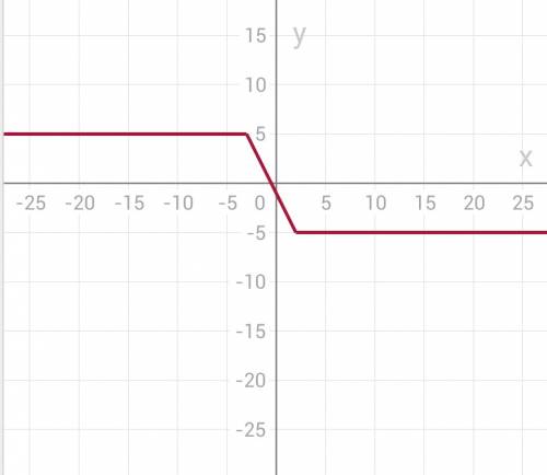 Постройте график функции y=|x-2|-|x+3| решение