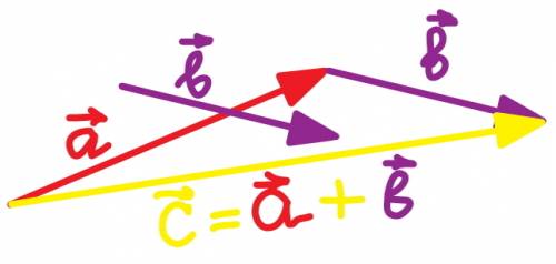 Как изобразить на координатной плоскости сумму векторов.