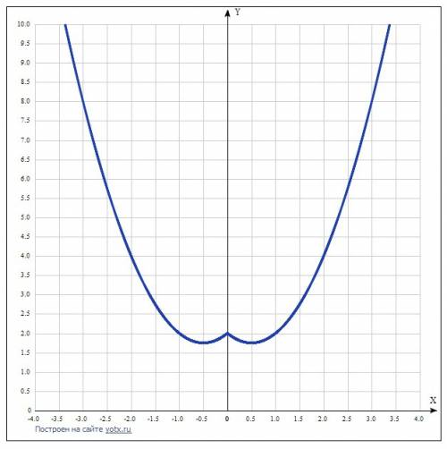 Постройте график функции y=^2-|x|+2 и определите , при каких значеня параметры a прямая y=a имеет с