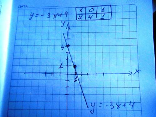 Y= -3x + 4 (нужно построить график функций ) (заранее