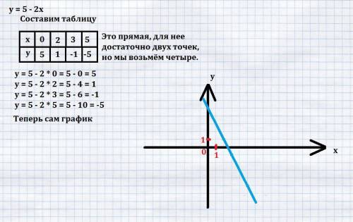 Построить график функции: y=5-2x 50