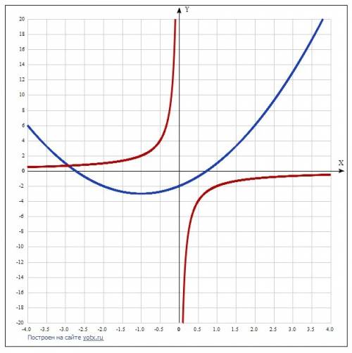 Решить систему: {у=(x+1)²-3; {y=-2/x. надо начертить их графики и найти точные координаты их пересеч